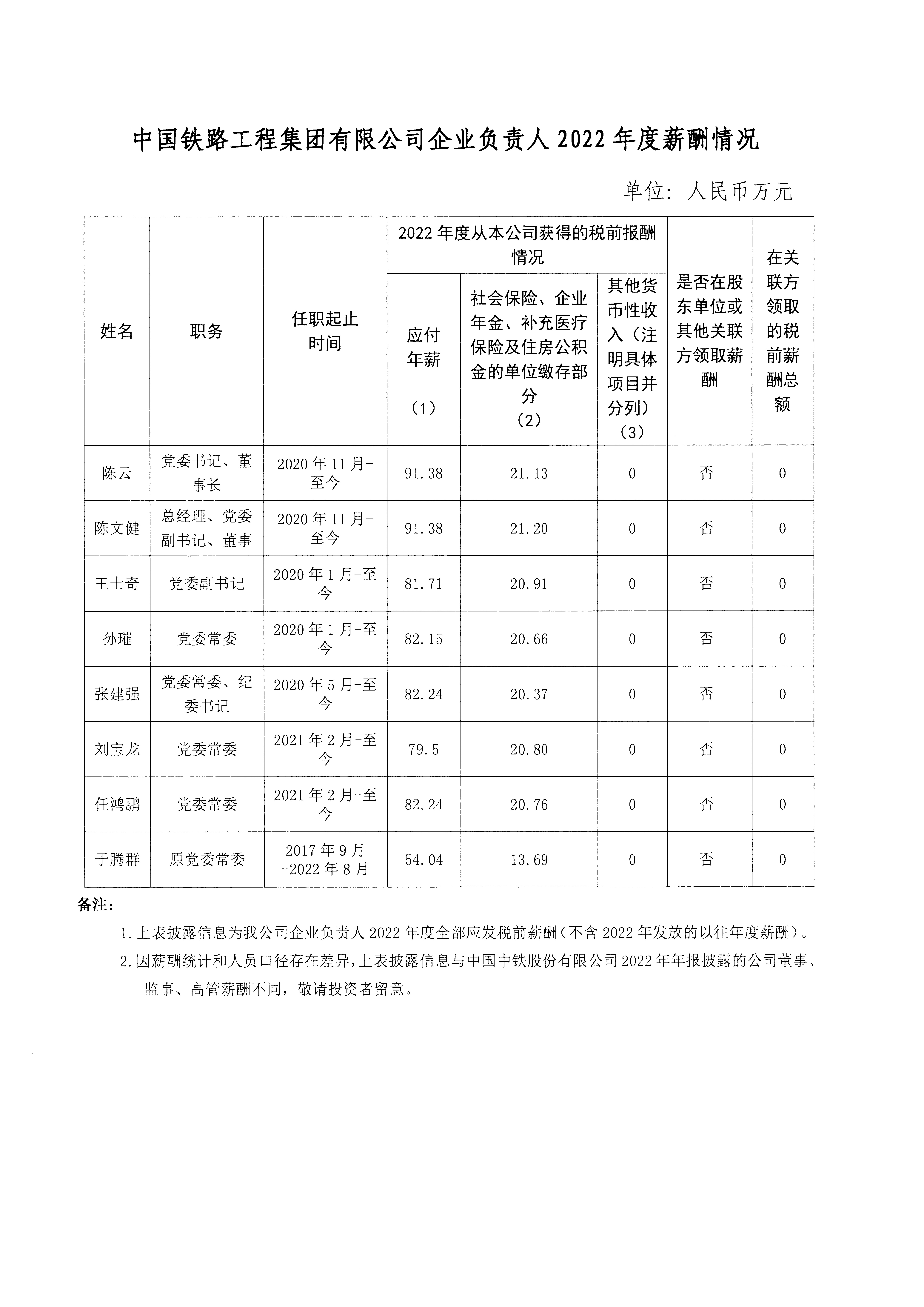 中國鐵路工程集團有限公司企業(yè)負責人2022年度薪酬情況